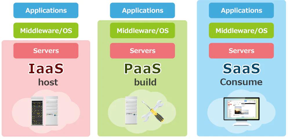 What are IaaS, PaaS, SaaS? What are the differences between them?