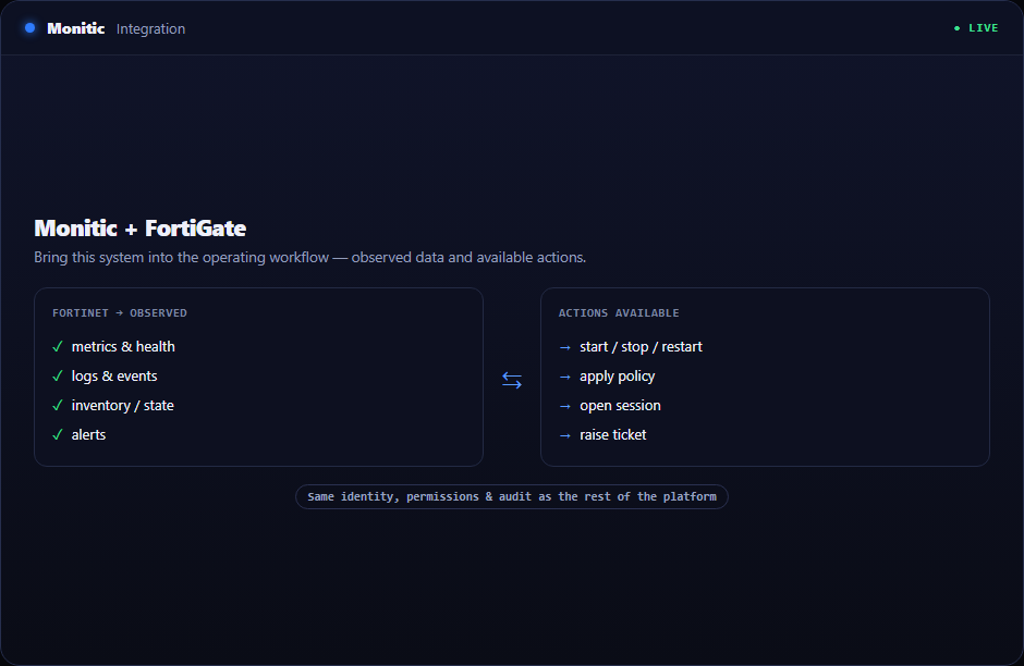 Monitic dashboard showing FortiGate device health and interface monitoring
