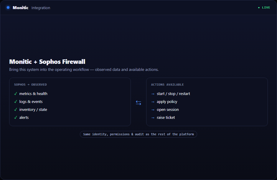 Monitic showing Sophos Firewall device health alongside other network devices