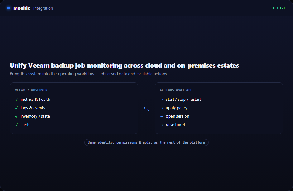 Veeam Integration in Monitic