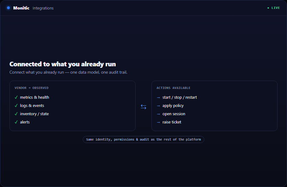 Monitic integrations hub with firewall, security, backup, and virtualization categories