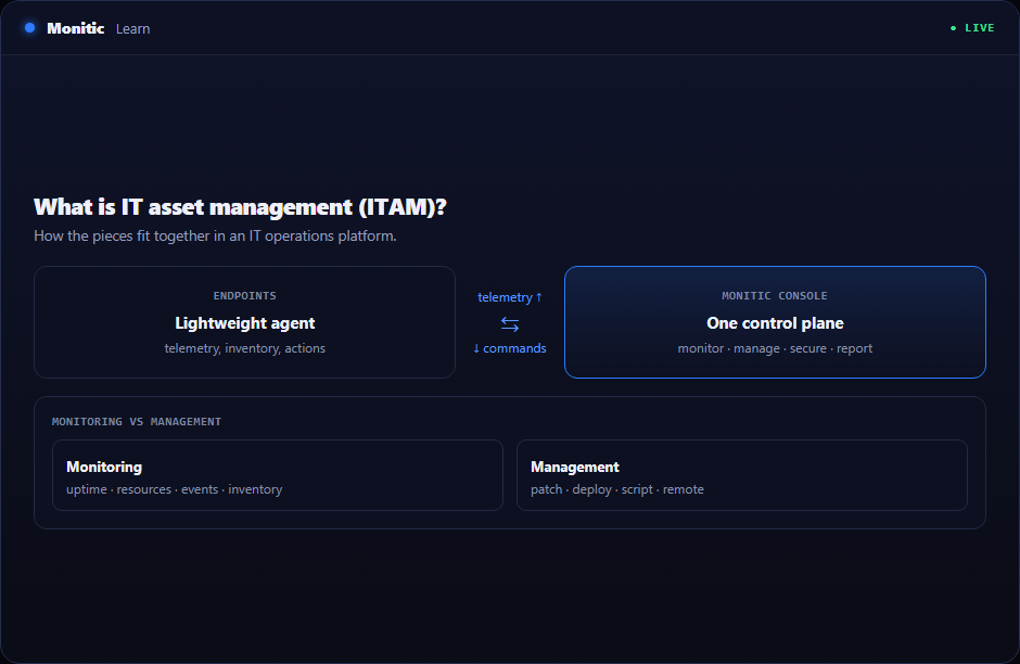 What Is IT Asset Management (ITAM)? | Monitic