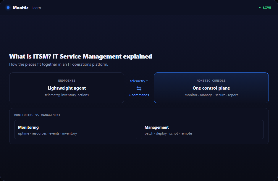 What Is ITSM? IT Service Management Explained | Monitic