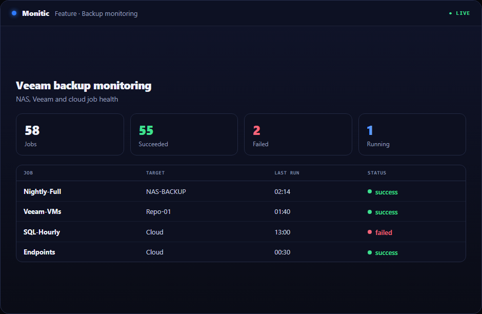 Veeam backup monitoring dashboard showing job success, warning and failure states in Monitic