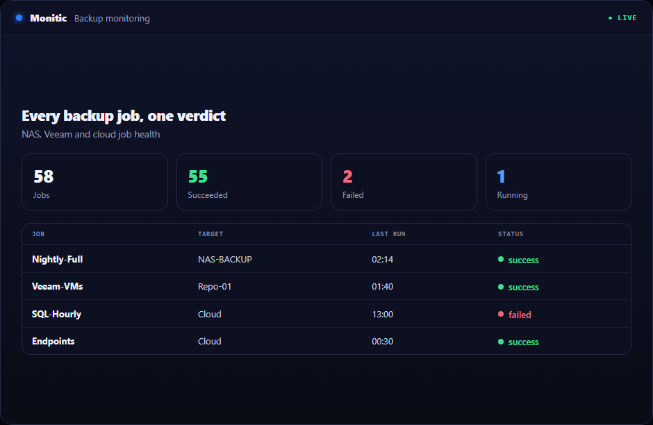Monitic backup monitoring dashboard showing per-job success, warning and failure verdicts across backup vendors