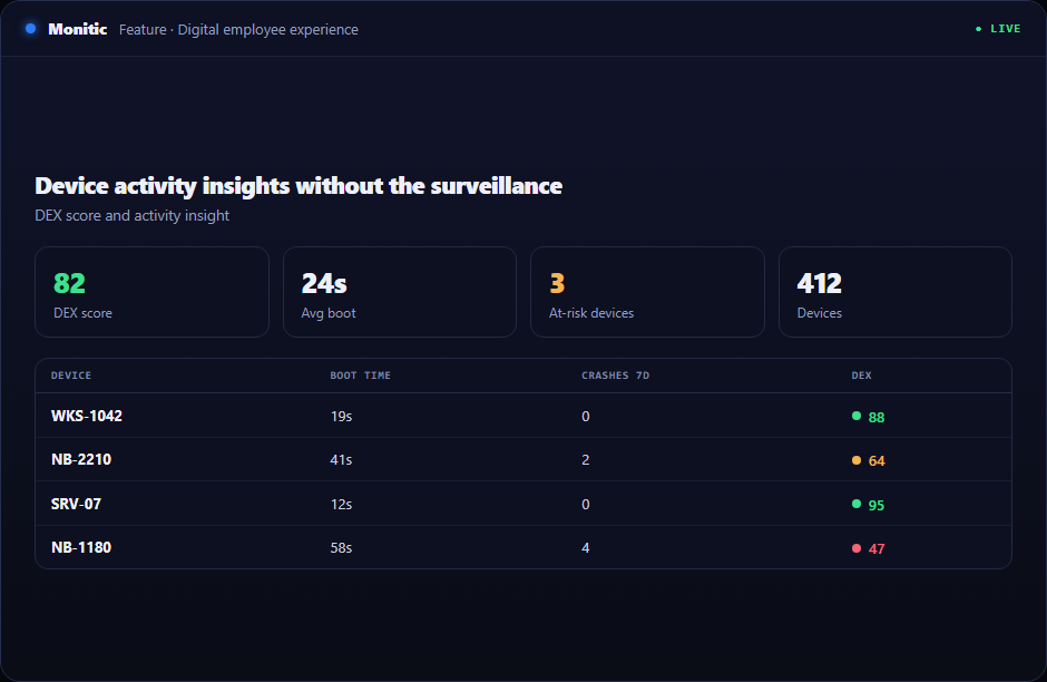 Device activity insights showing app usage and active/idle patterns in Monitic