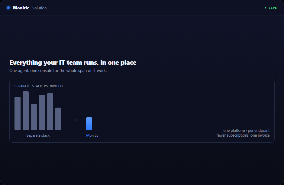 Monitic console for internal IT teams showing endpoints, tickets, and compliance together