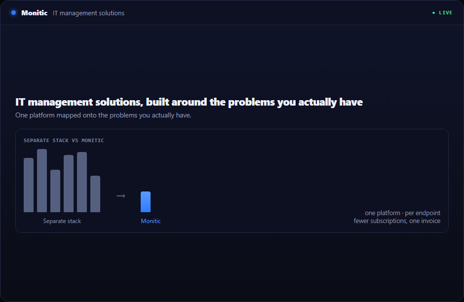 Monitic IT management solutions hub showing six use cases served by one console